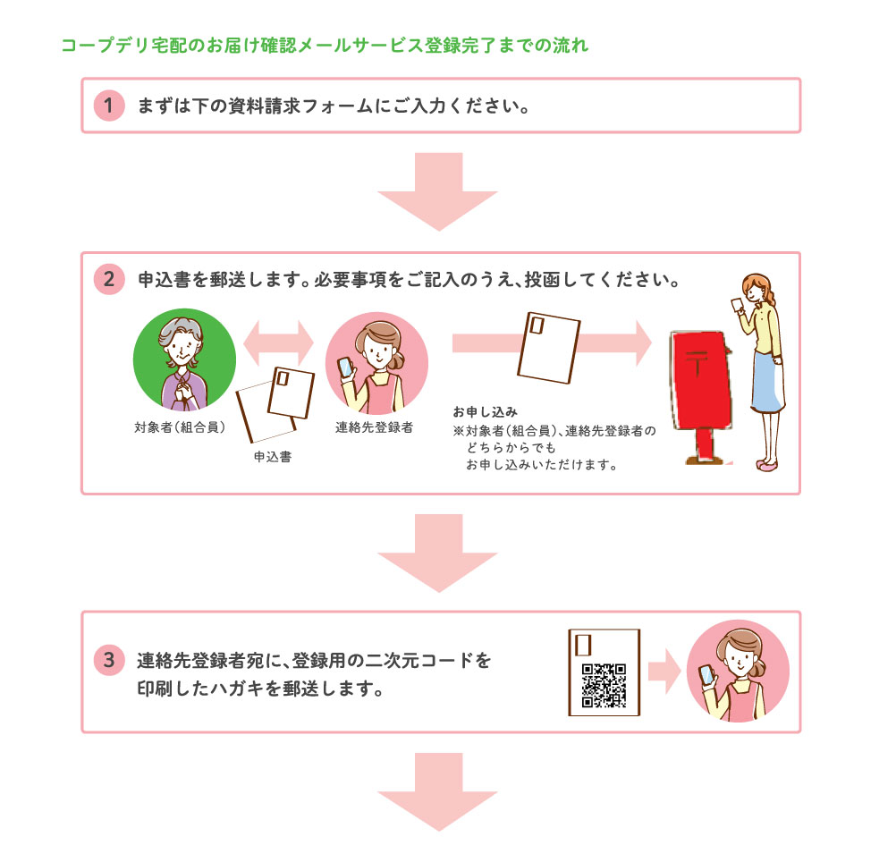 コープデリ宅配のお届け確認メールサービス登録完了までの流れ