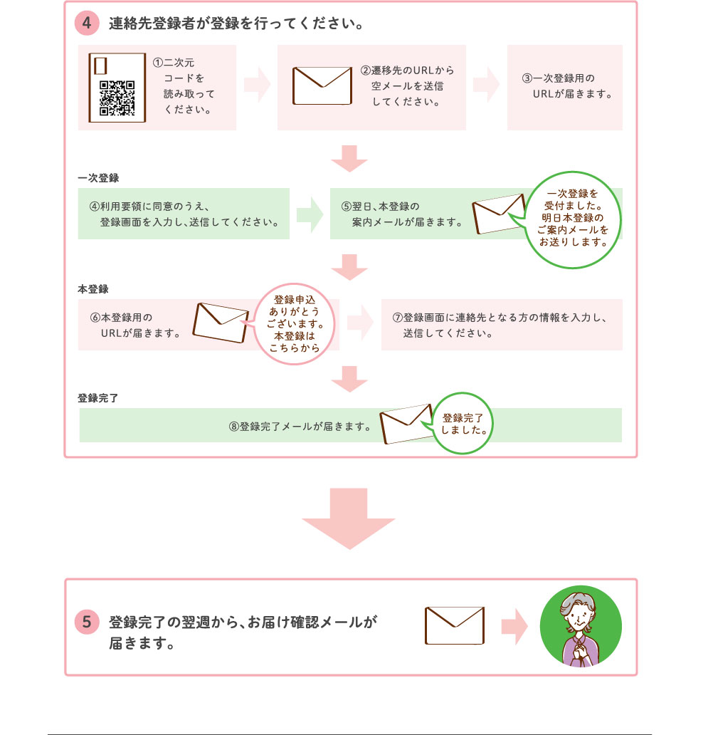 ④連絡先登録者が登録を行ってください。