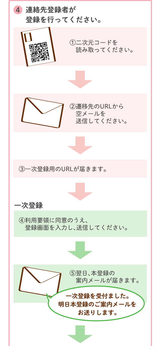 ④連絡先登録者が登録を行ってください。