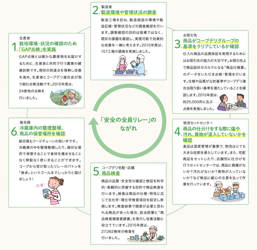 「安全の全員リレー」のながれ