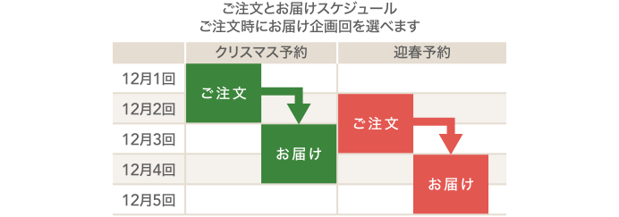 ご注文とお届けスケジュールご注文時にお届け企画回を選べます