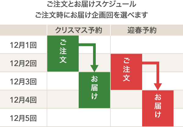 ご注文とお届けスケジュールご注文時にお届け企画回を選べます