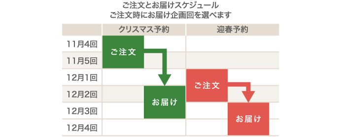 ご注文とお届けスケジュールご注文時にお届け企画回を選べます