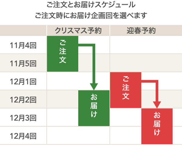 ご注文とお届けスケジュールご注文時にお届け企画回を選べます