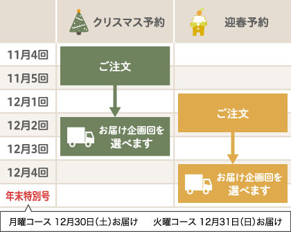 予約ご注文とお届けスケジュールご注文時にお届け企画回を選べます