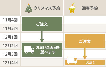 予約ご注文とお届けスケジュールご注文時にお届け企画回を選べます