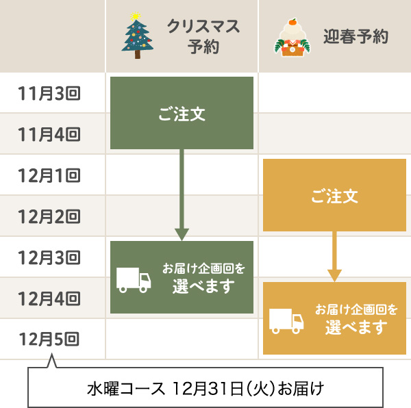 予約ご注文とお届けスケジュールご注文時にお届け企画回を選べます