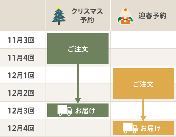 予約ご注文とお届けスケジュール