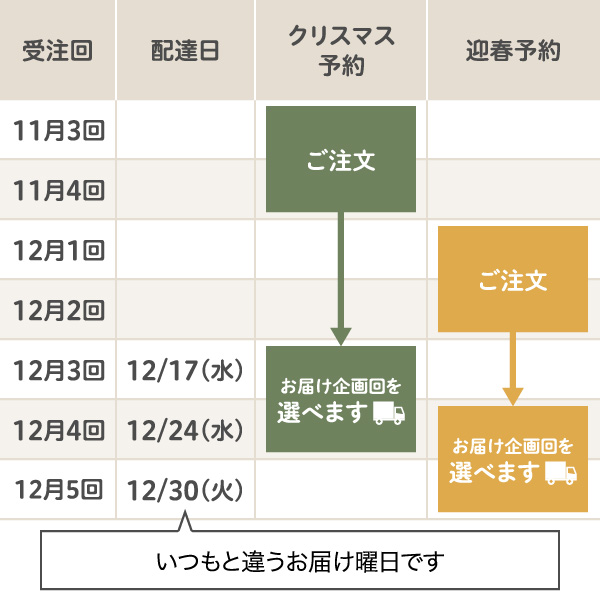 予約ご注文とお届けスケジュール ご注文時にお届け企画回を選べます