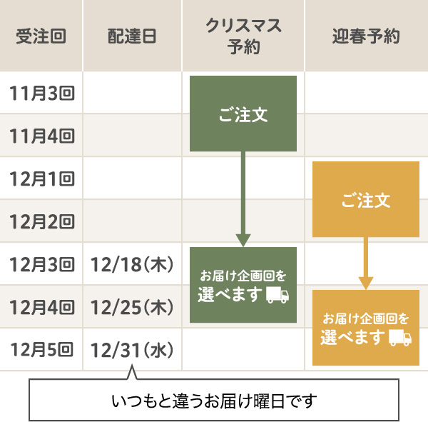 予約ご注文とお届けスケジュール ご注文時にお届け企画回を選べます