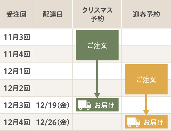 予約ご注文とお届けスケジュール