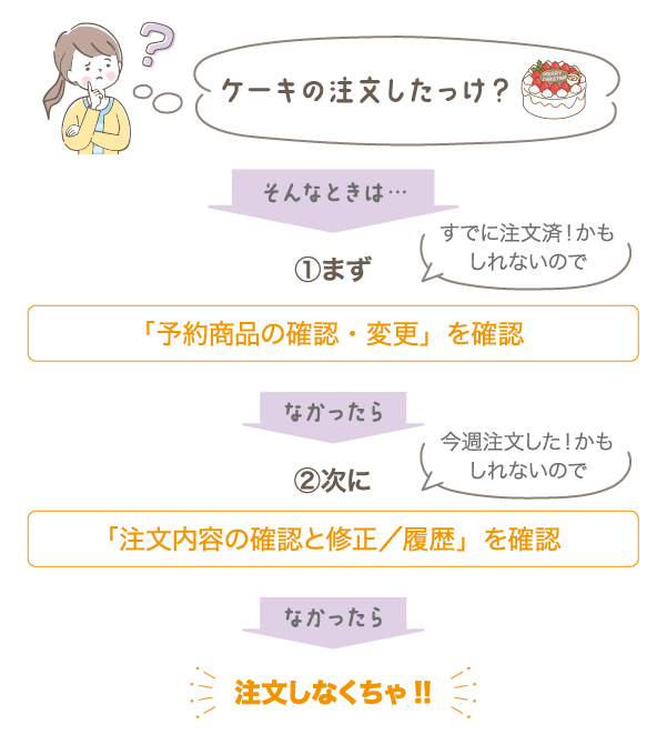 ①まず「予約商品の確認・変更」を確認、②次に「注文内容の確認と修正／履歴」を確認